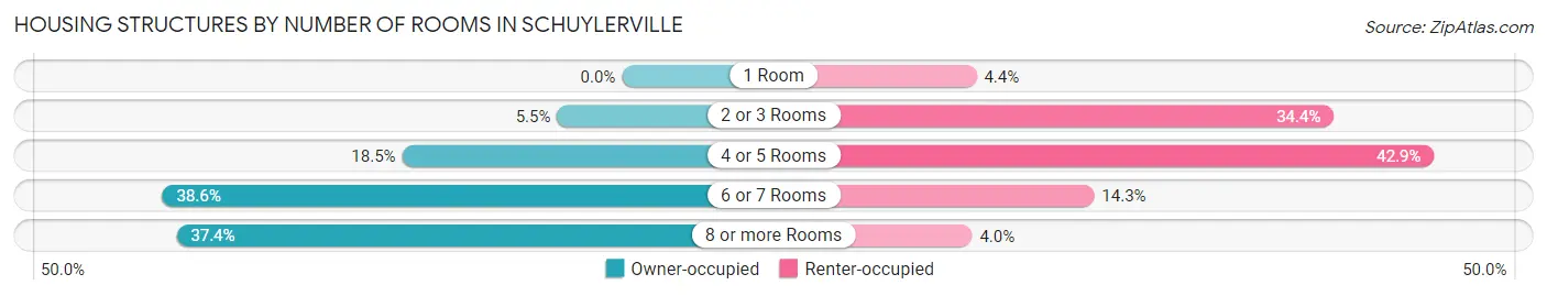 Housing Structures by Number of Rooms in Schuylerville