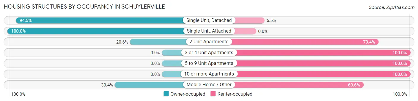 Housing Structures by Occupancy in Schuylerville
