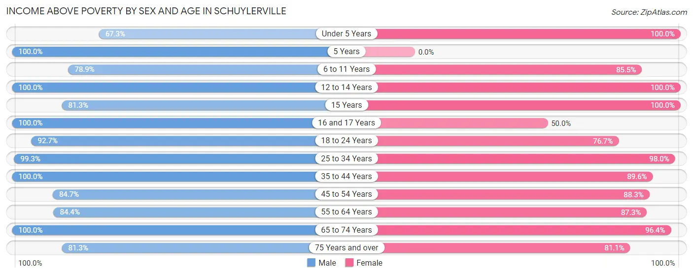 Income Above Poverty by Sex and Age in Schuylerville