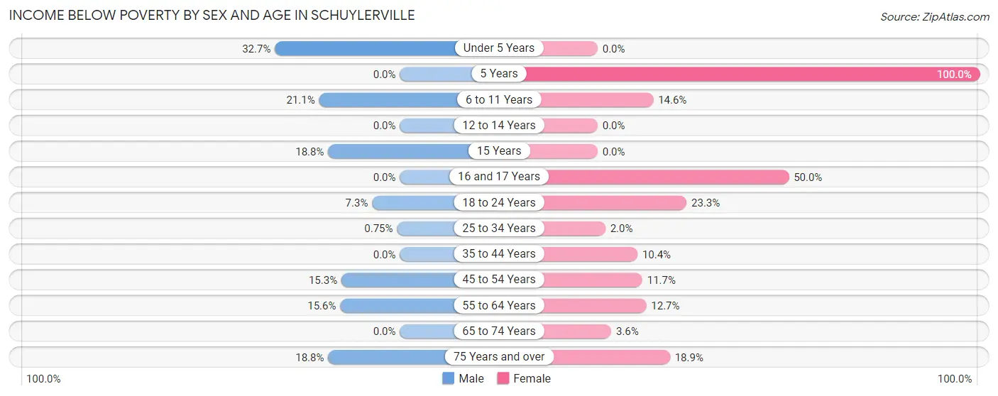 Income Below Poverty by Sex and Age in Schuylerville