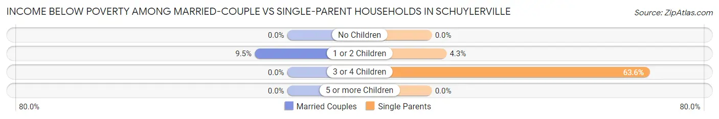 Income Below Poverty Among Married-Couple vs Single-Parent Households in Schuylerville