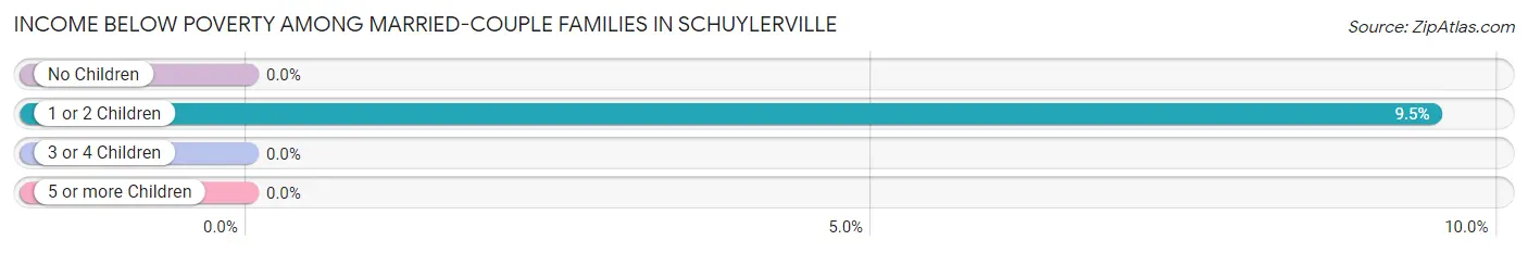 Income Below Poverty Among Married-Couple Families in Schuylerville