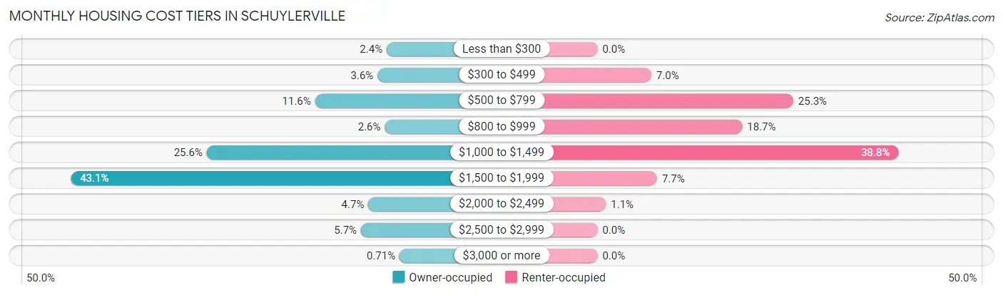 Monthly Housing Cost Tiers in Schuylerville