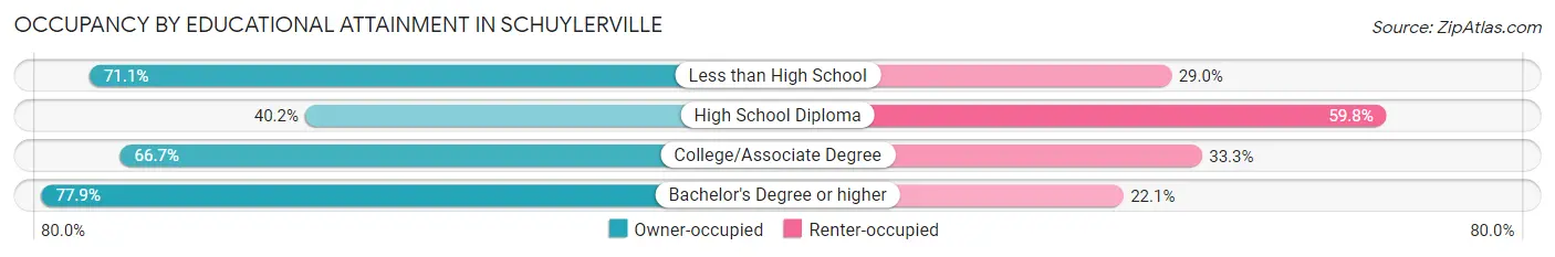 Occupancy by Educational Attainment in Schuylerville