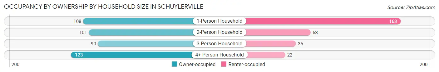 Occupancy by Ownership by Household Size in Schuylerville