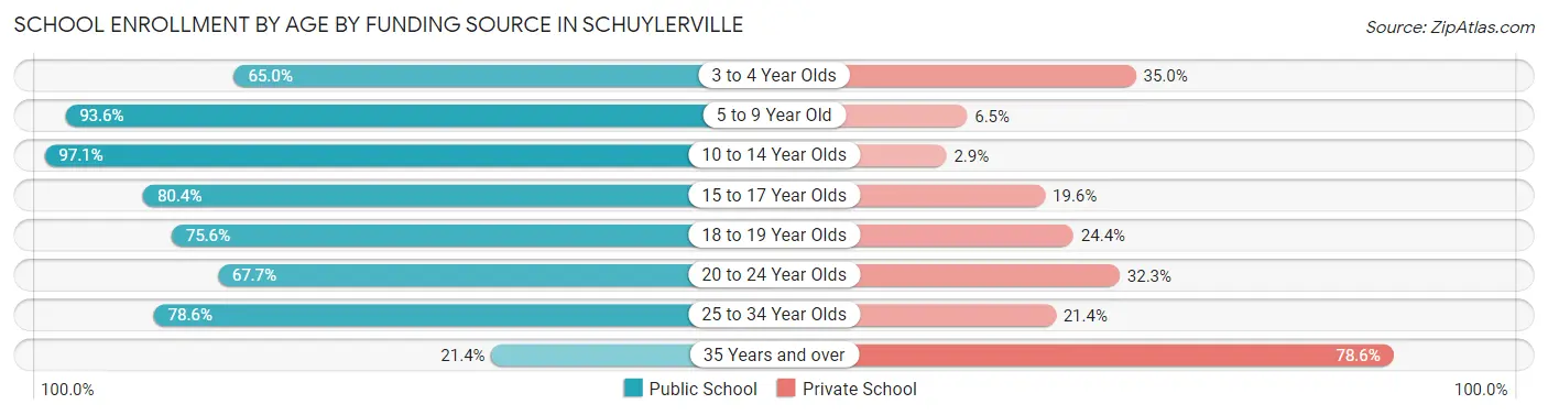 School Enrollment by Age by Funding Source in Schuylerville