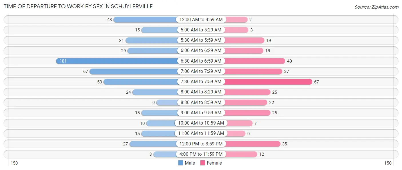 Time of Departure to Work by Sex in Schuylerville