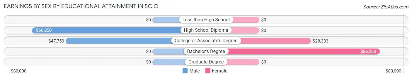 Earnings by Sex by Educational Attainment in Scio