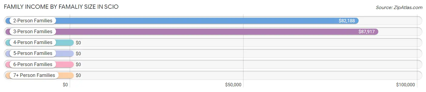 Family Income by Famaliy Size in Scio