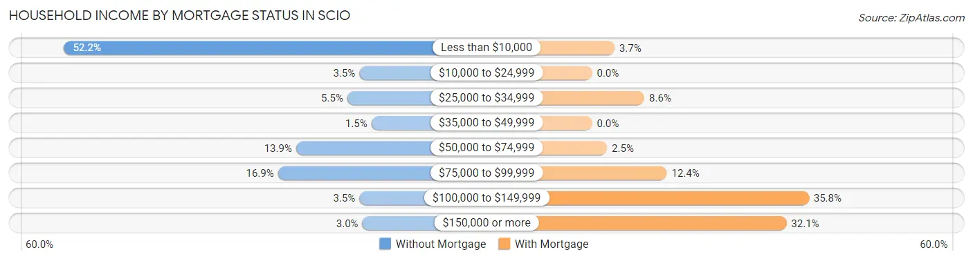 Household Income by Mortgage Status in Scio