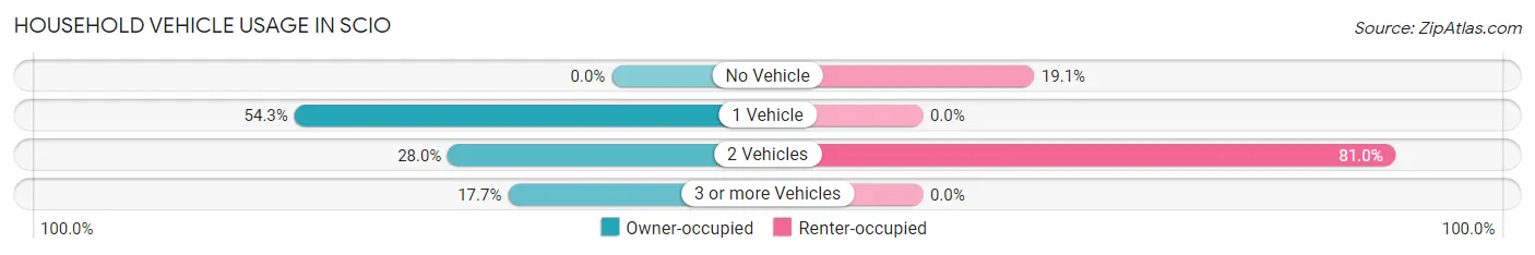 Household Vehicle Usage in Scio