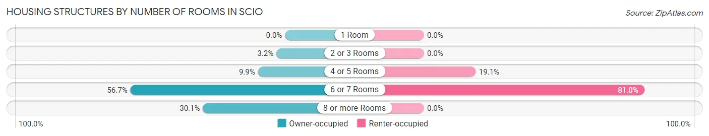 Housing Structures by Number of Rooms in Scio