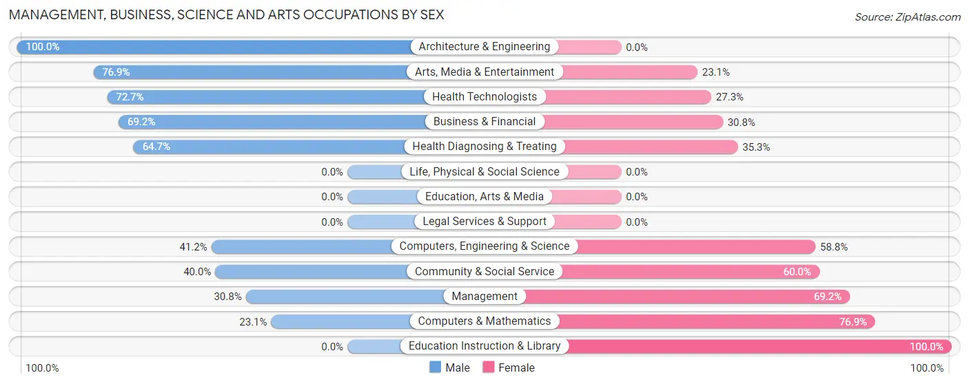 Management, Business, Science and Arts Occupations by Sex in Scio