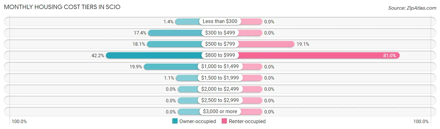 Monthly Housing Cost Tiers in Scio