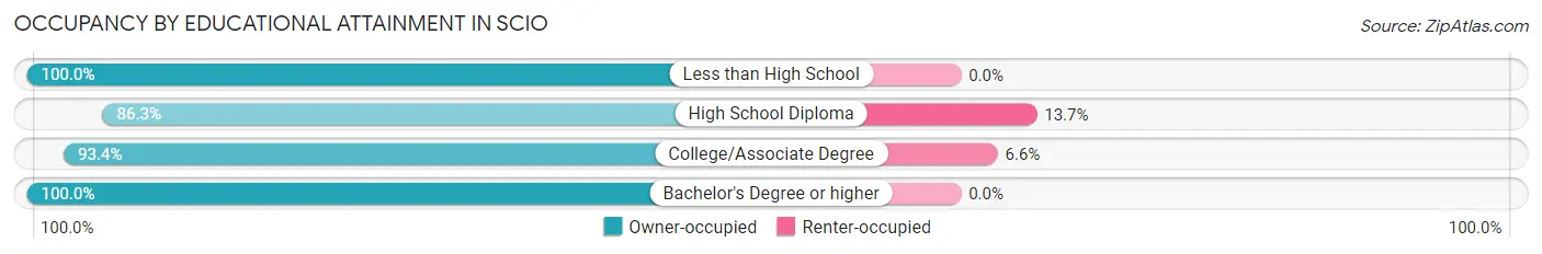 Occupancy by Educational Attainment in Scio