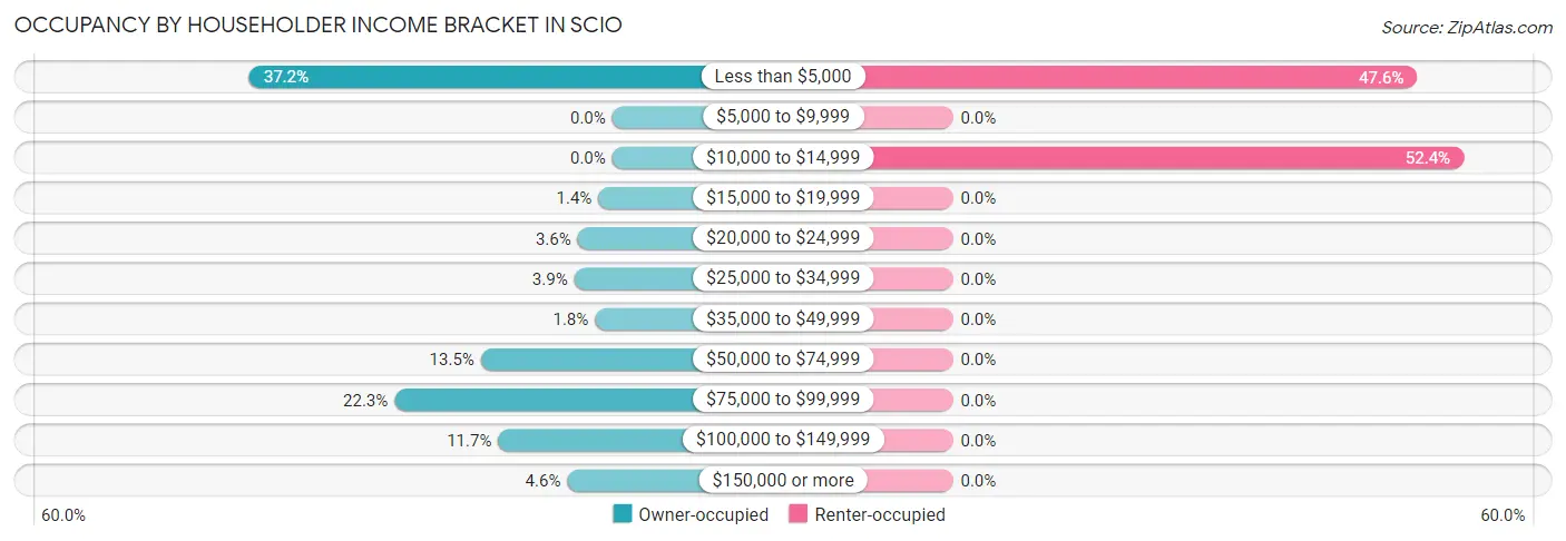 Occupancy by Householder Income Bracket in Scio