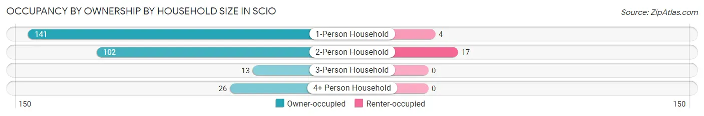 Occupancy by Ownership by Household Size in Scio