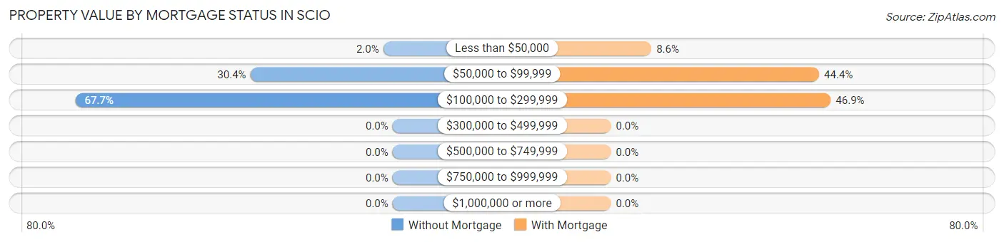 Property Value by Mortgage Status in Scio