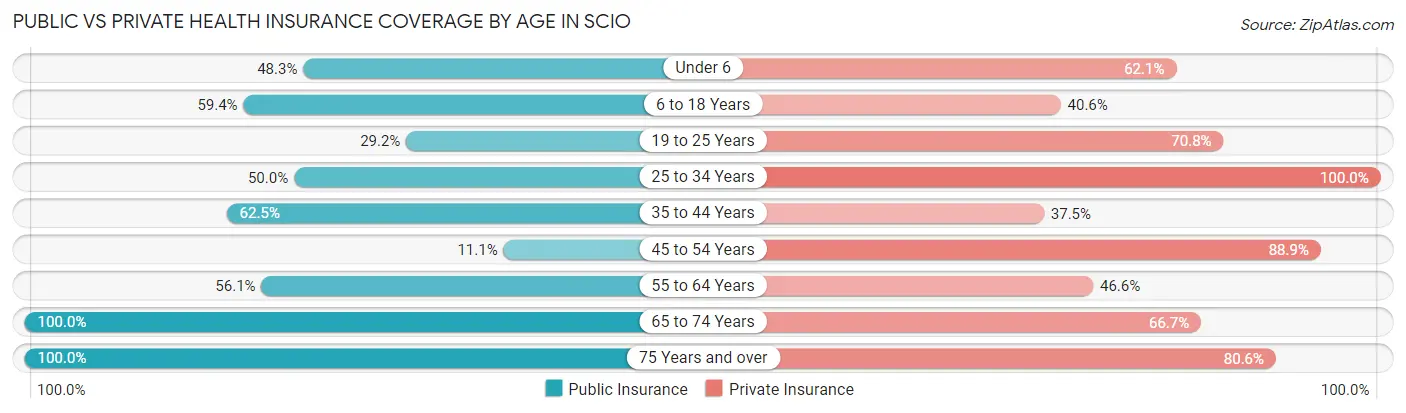 Public vs Private Health Insurance Coverage by Age in Scio