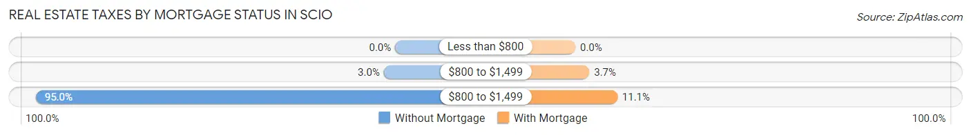 Real Estate Taxes by Mortgage Status in Scio