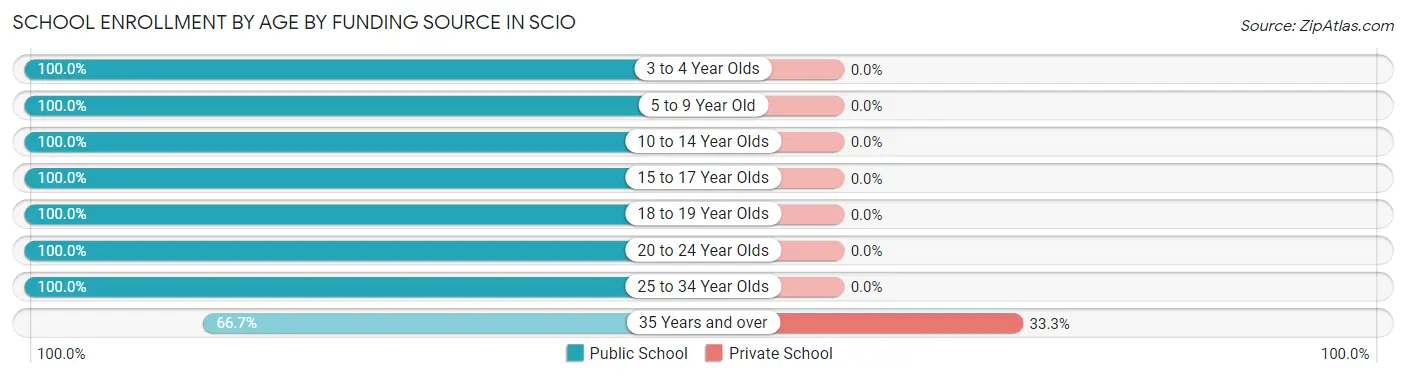 School Enrollment by Age by Funding Source in Scio