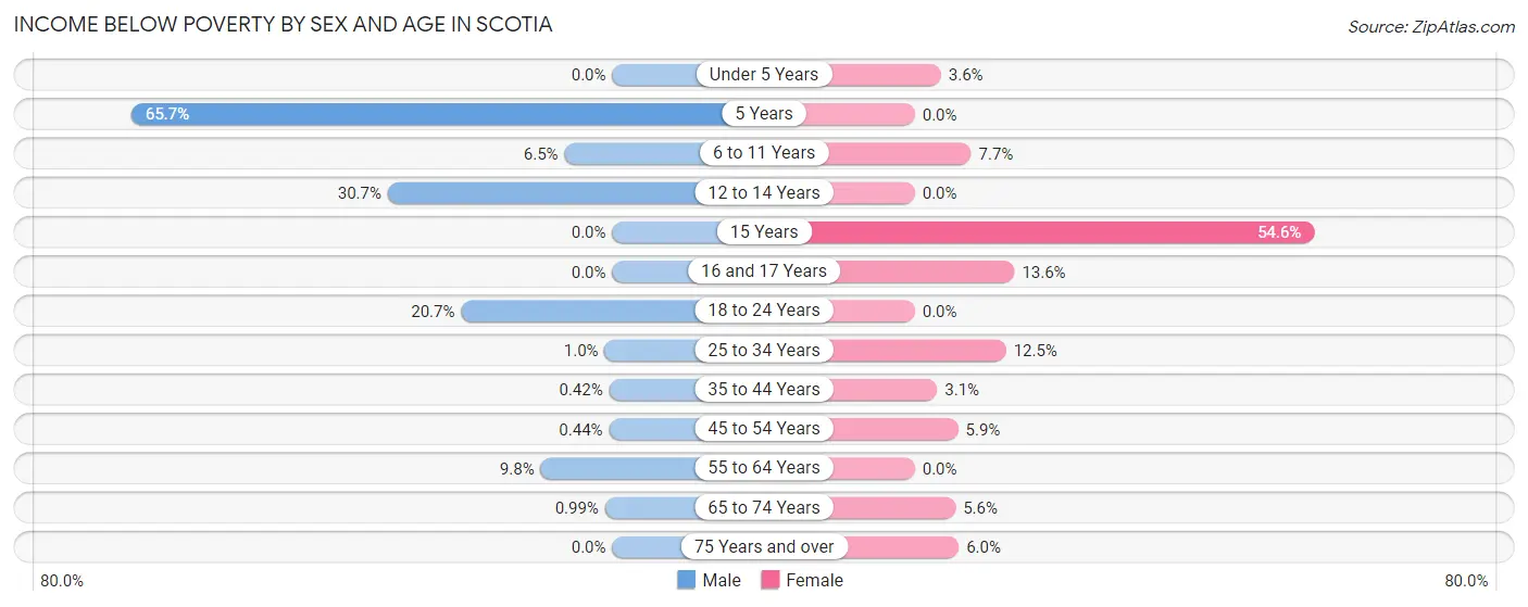 Income Below Poverty by Sex and Age in Scotia