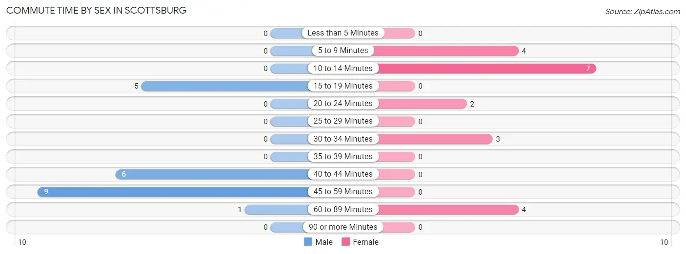 Commute Time by Sex in Scottsburg