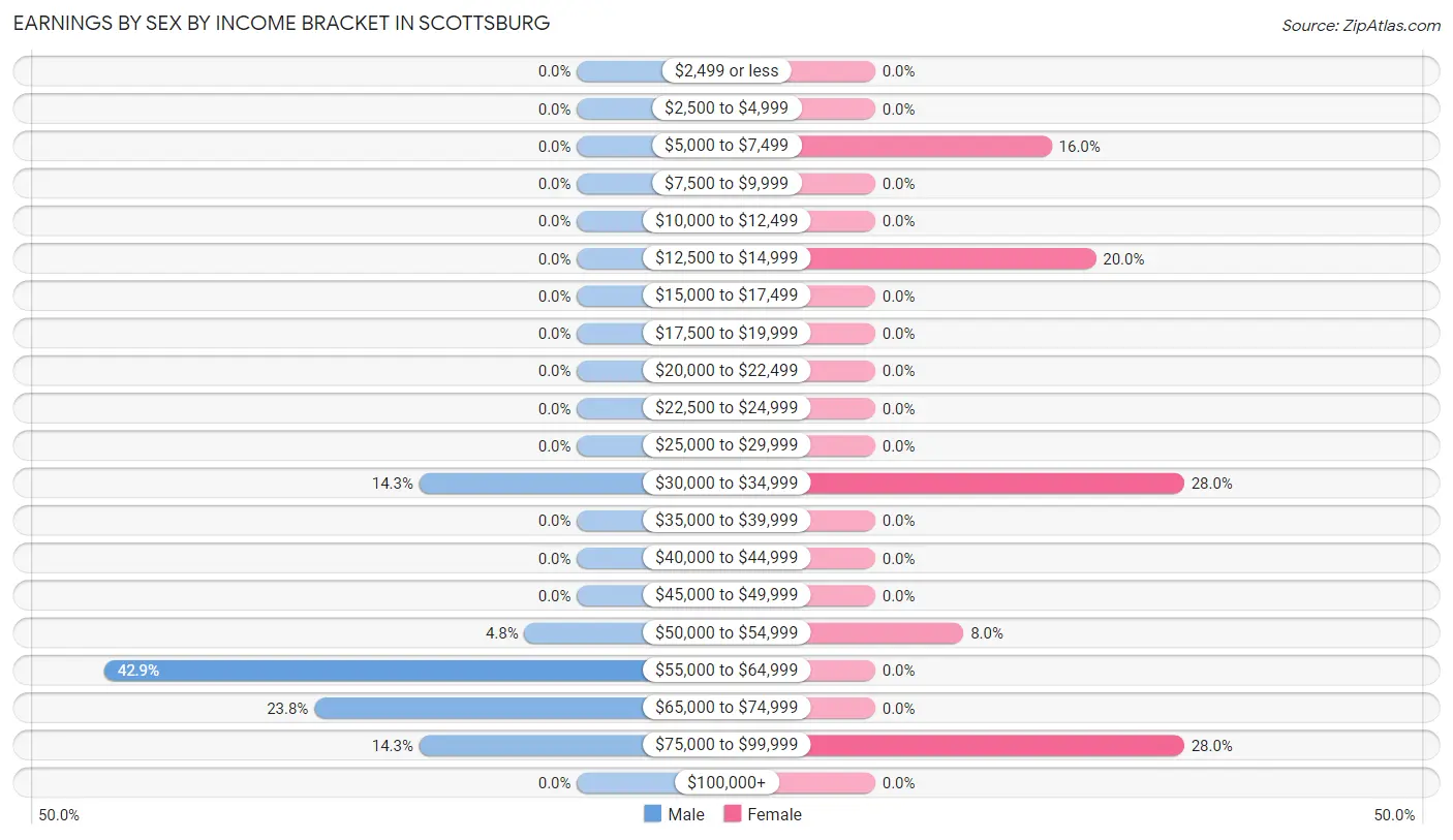 Earnings by Sex by Income Bracket in Scottsburg