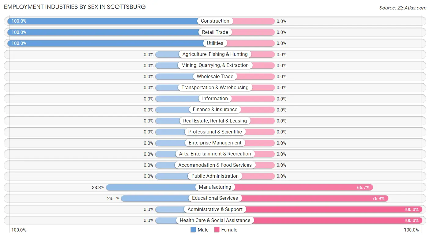 Employment Industries by Sex in Scottsburg