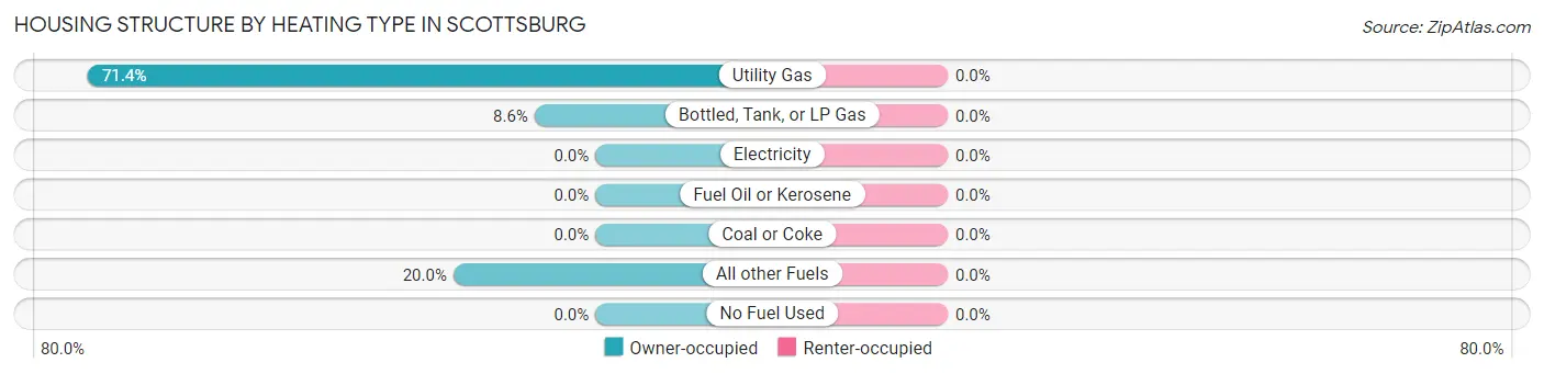 Housing Structure by Heating Type in Scottsburg