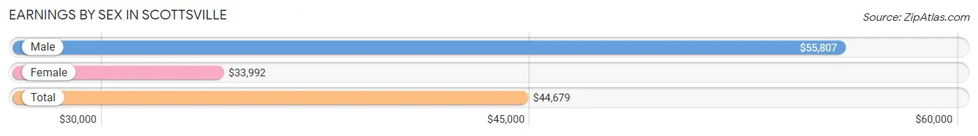 Earnings by Sex in Scottsville