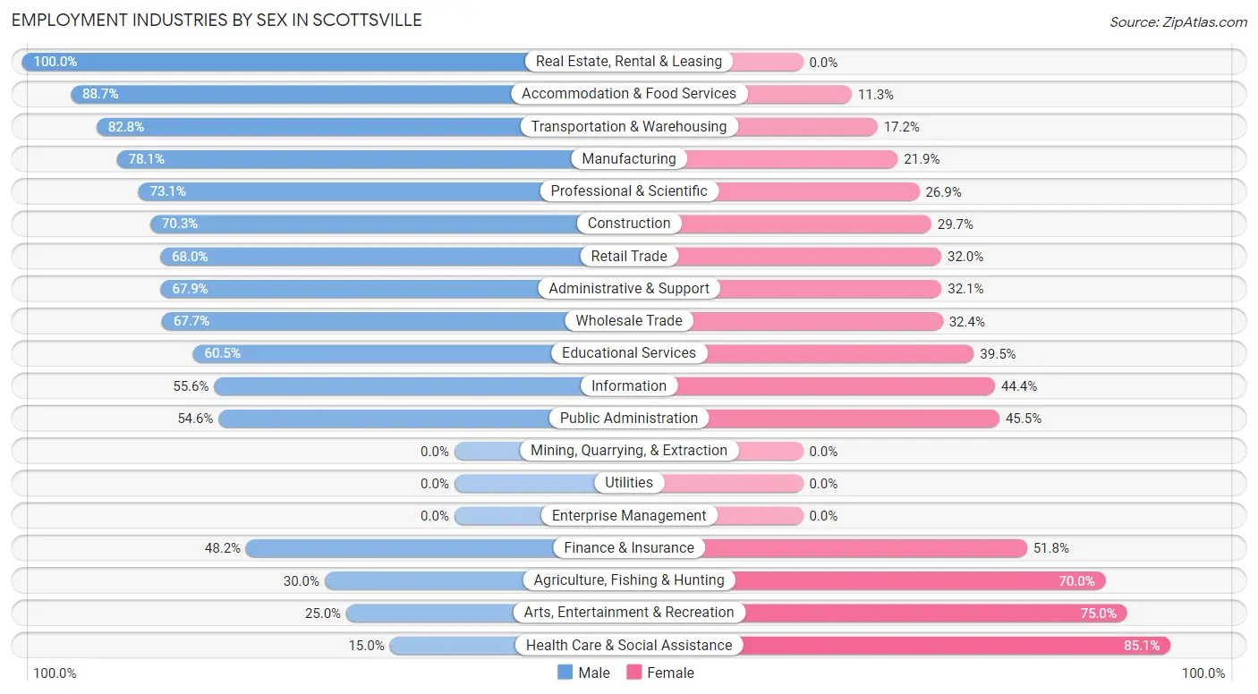 Employment Industries by Sex in Scottsville