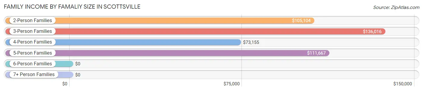 Family Income by Famaliy Size in Scottsville