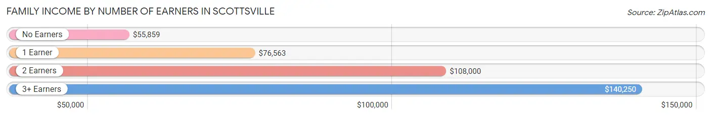 Family Income by Number of Earners in Scottsville