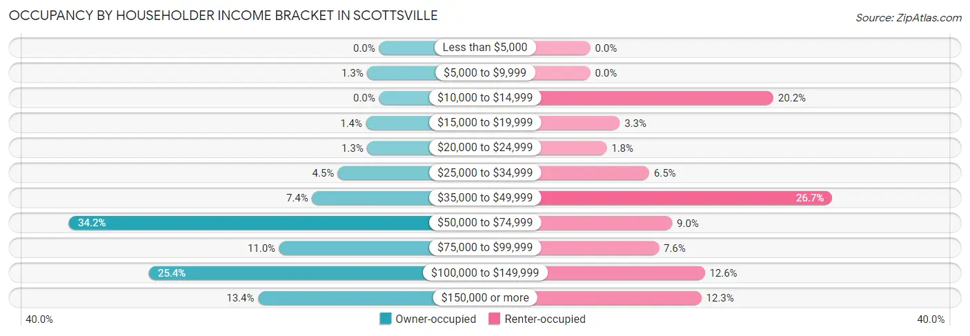 Occupancy by Householder Income Bracket in Scottsville