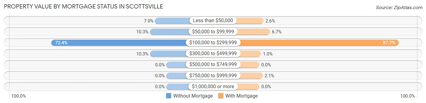 Property Value by Mortgage Status in Scottsville