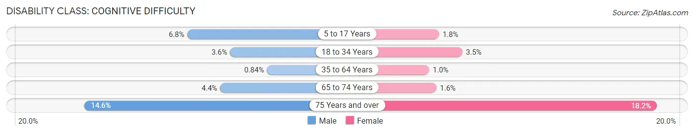 Disability in Seaford: <span>Cognitive Difficulty</span>