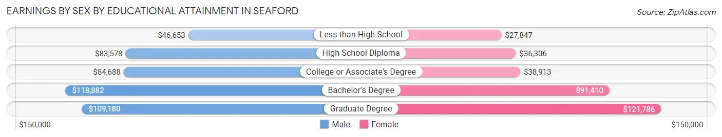 Earnings by Sex by Educational Attainment in Seaford