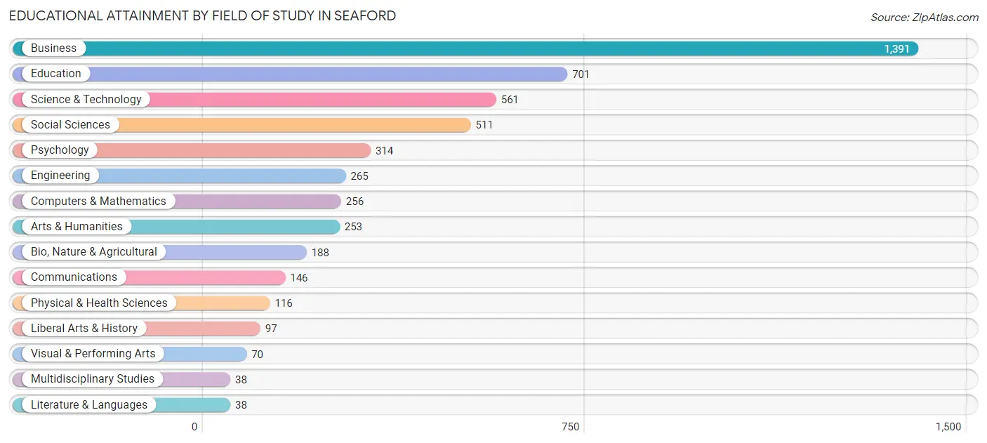 Educational Attainment by Field of Study in Seaford