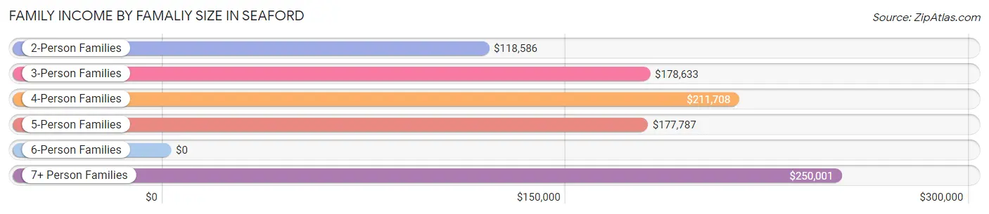 Family Income by Famaliy Size in Seaford