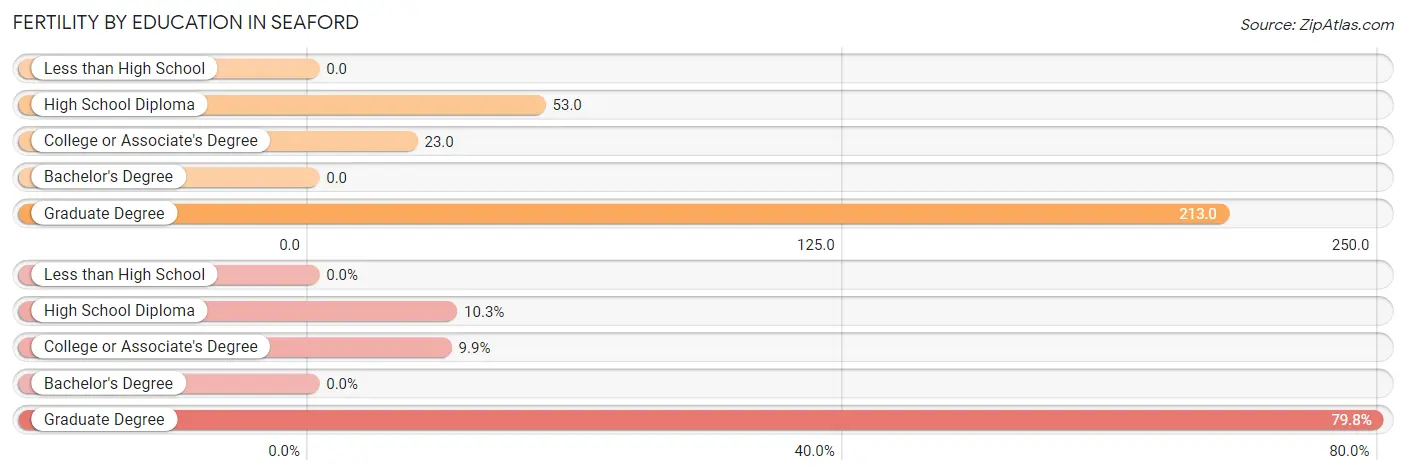 Female Fertility by Education Attainment in Seaford