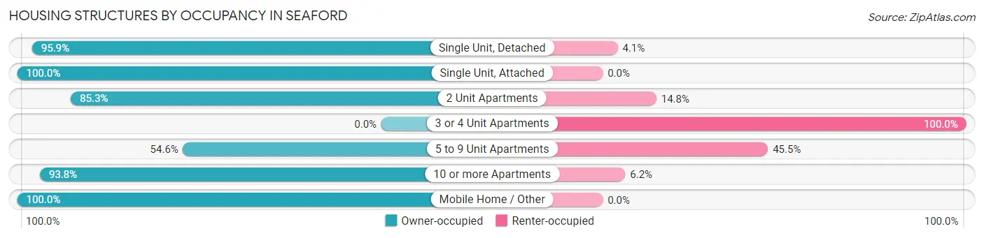Housing Structures by Occupancy in Seaford