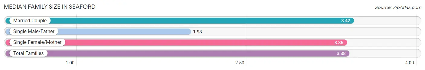 Median Family Size in Seaford