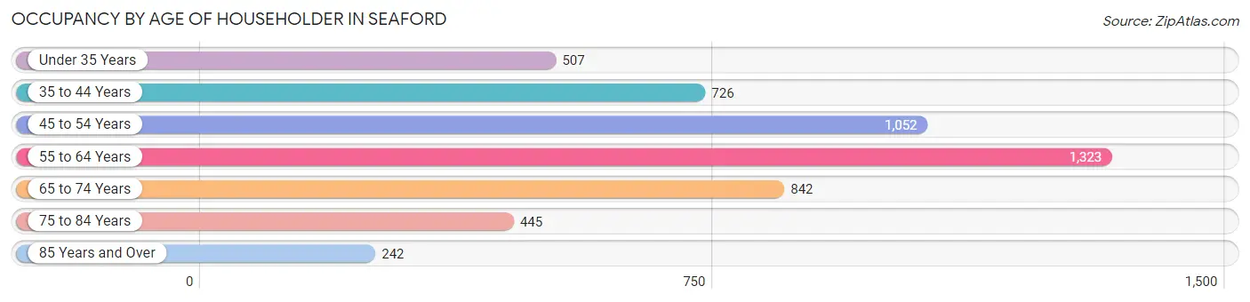 Occupancy by Age of Householder in Seaford