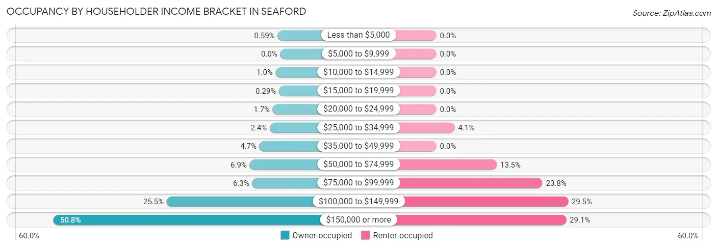 Occupancy by Householder Income Bracket in Seaford