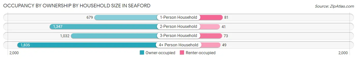 Occupancy by Ownership by Household Size in Seaford