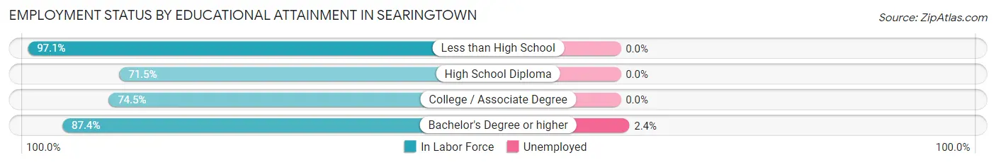 Employment Status by Educational Attainment in Searingtown
