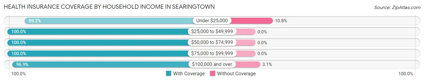 Health Insurance Coverage by Household Income in Searingtown