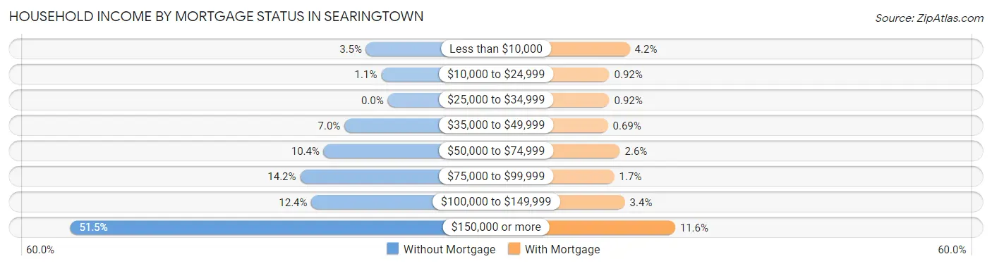 Household Income by Mortgage Status in Searingtown