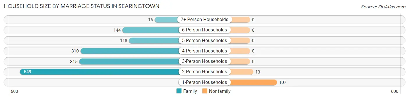 Household Size by Marriage Status in Searingtown